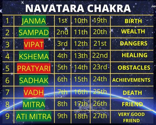 Navatara Chakra